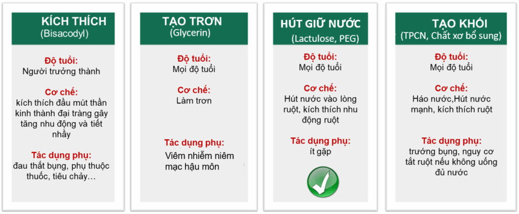 Các thuốc thường được sử dụng để điều trị táo bón ở người cao tuổi