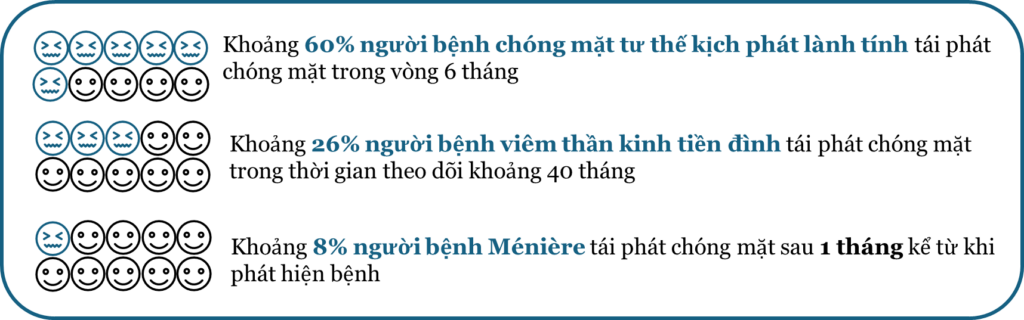 Nguy cơ tái phát của chóng mặt