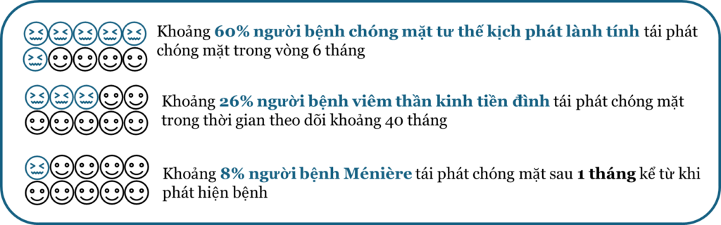 Nguy cơ tái phát của chóng mặt