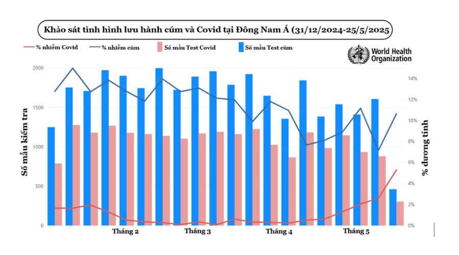 Tình trạng đồng nhiễm cúm và COVID-19 tháng 5 năm 2025